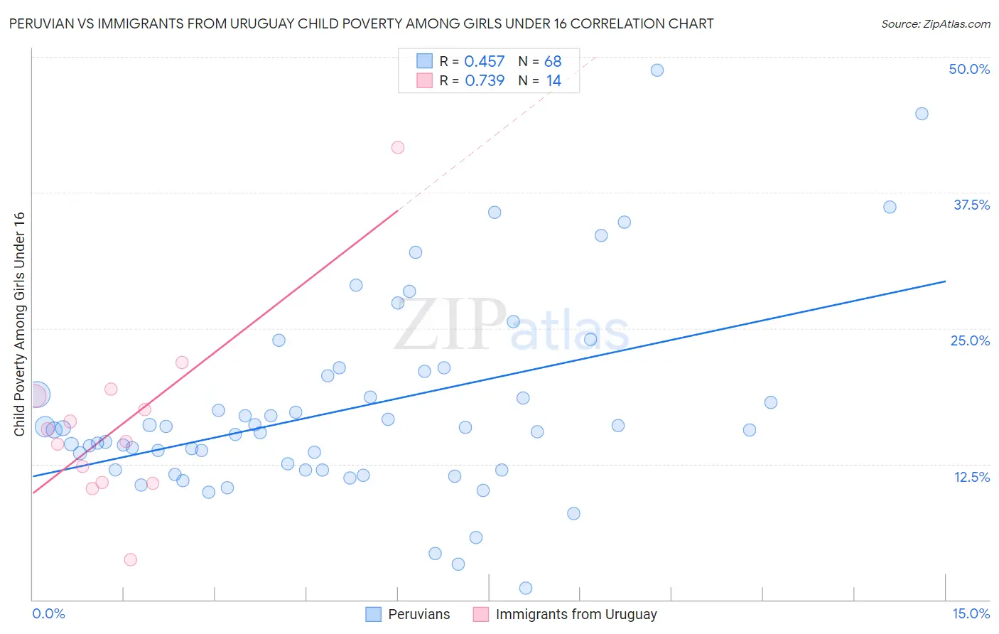 Peruvian vs Immigrants from Uruguay Child Poverty Among Girls Under 16