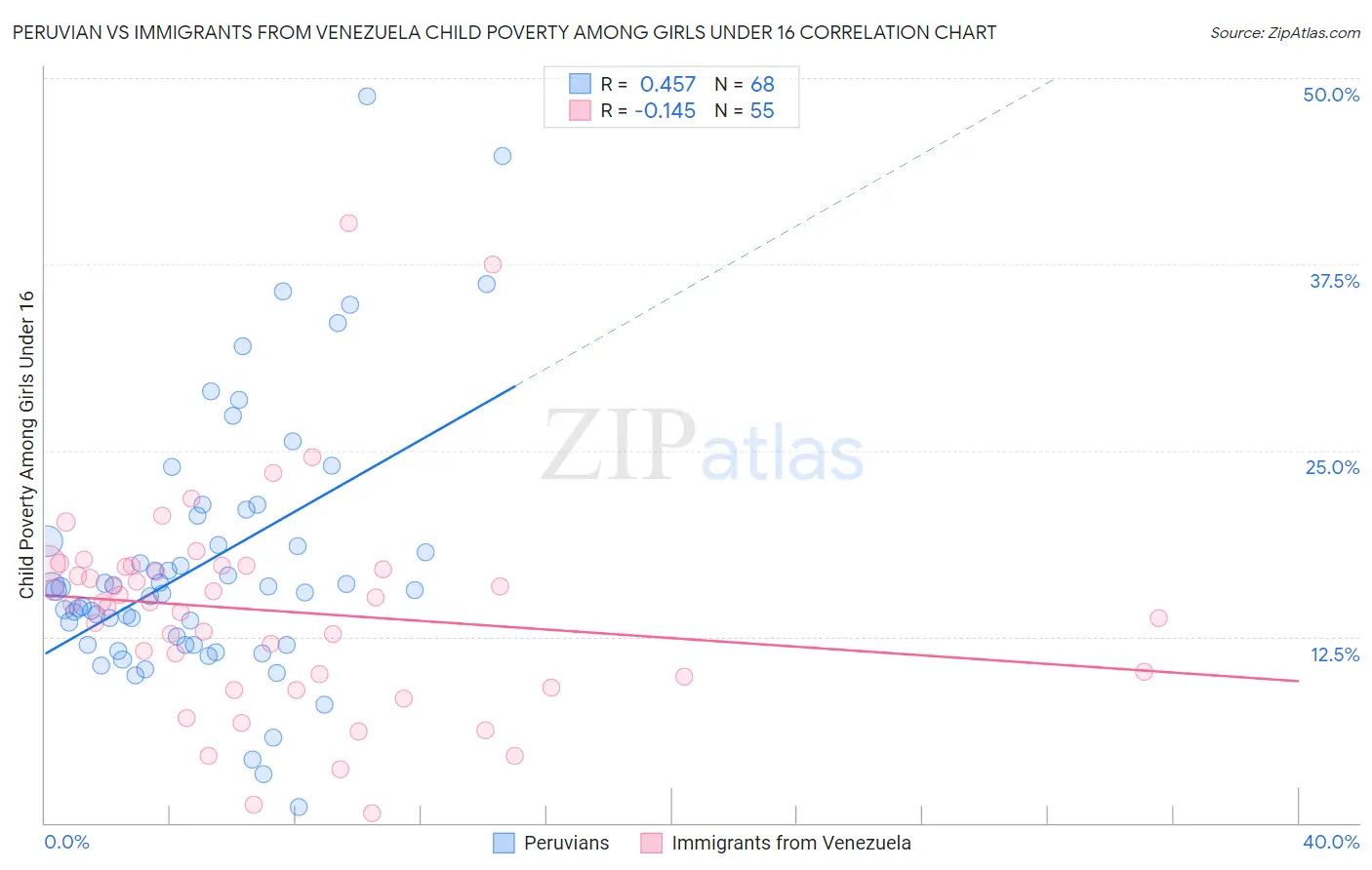 Peruvian vs Immigrants from Venezuela Child Poverty Among Girls Under 16