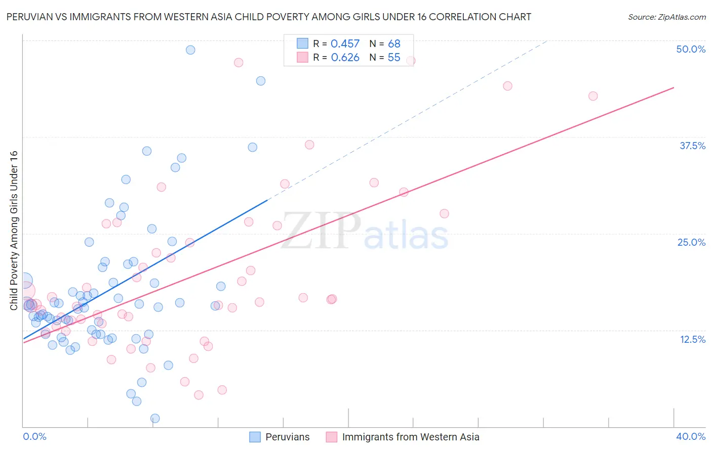 Peruvian vs Immigrants from Western Asia Child Poverty Among Girls Under 16