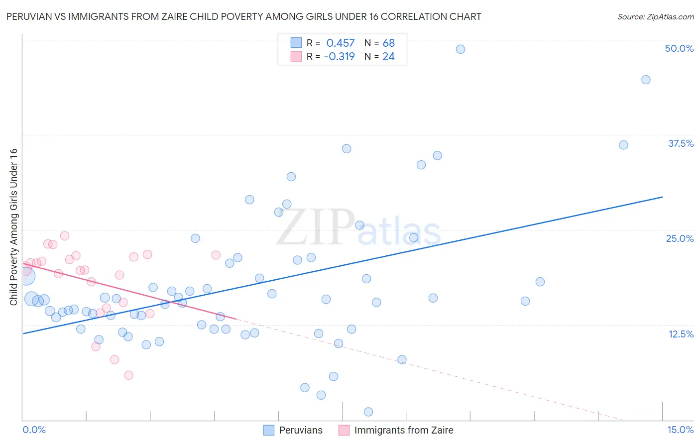 Peruvian vs Immigrants from Zaire Child Poverty Among Girls Under 16