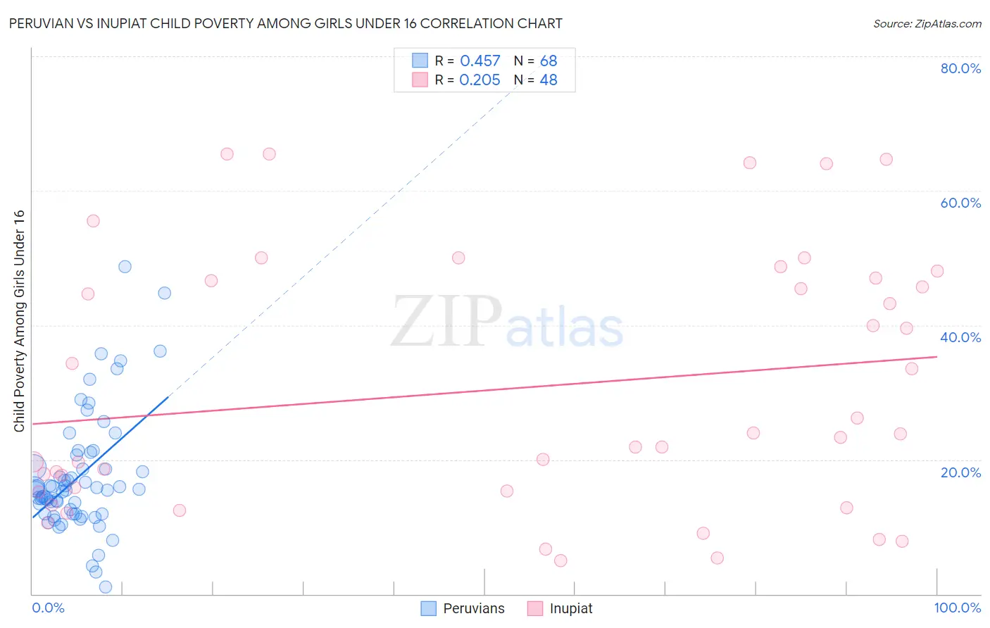 Peruvian vs Inupiat Child Poverty Among Girls Under 16