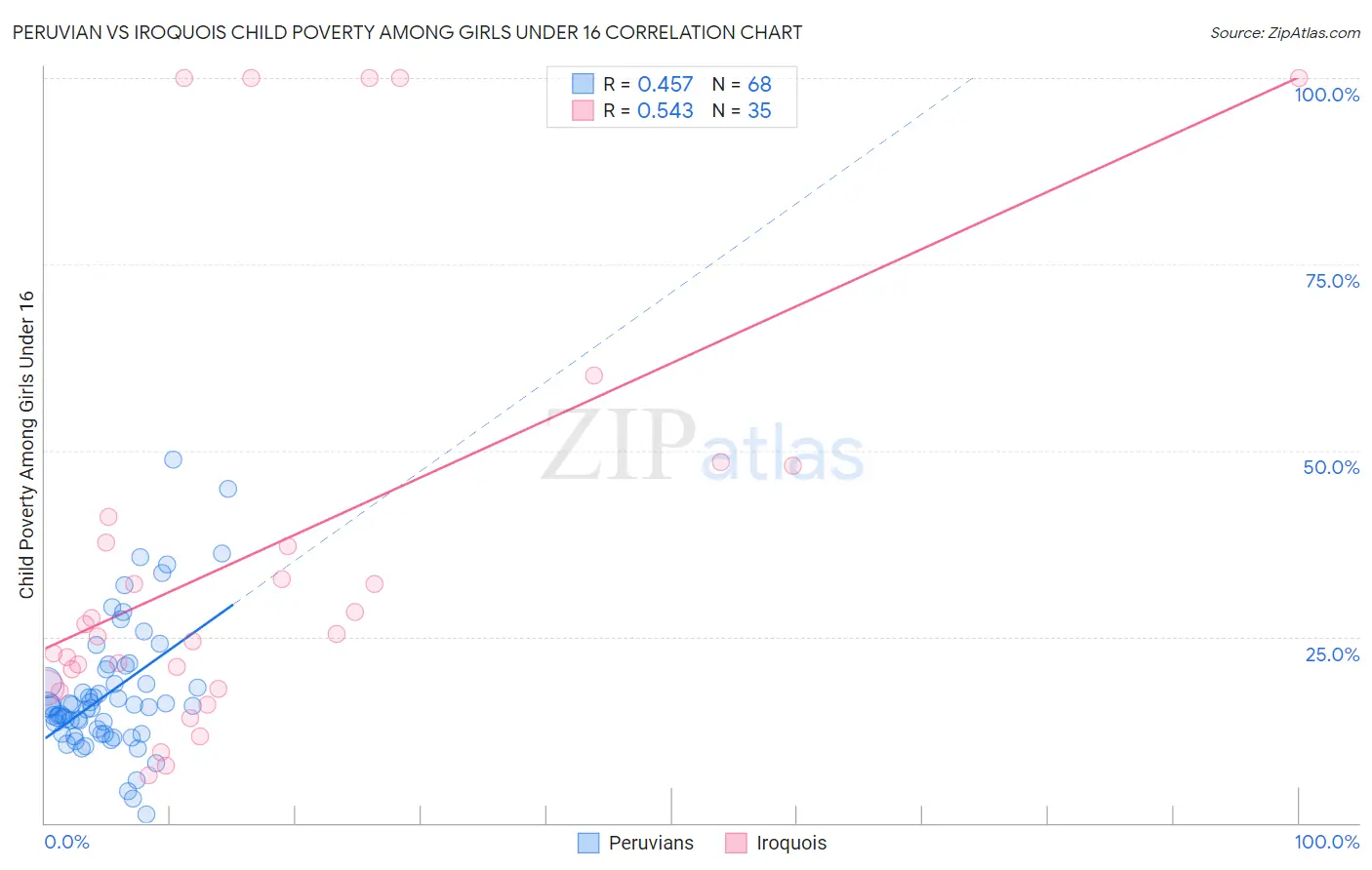Peruvian vs Iroquois Child Poverty Among Girls Under 16