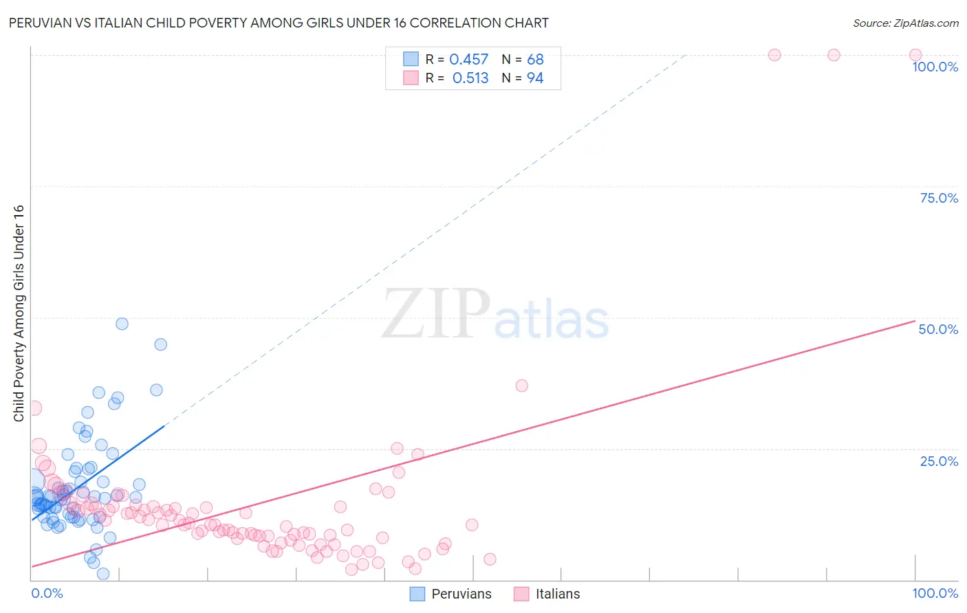 Peruvian vs Italian Child Poverty Among Girls Under 16