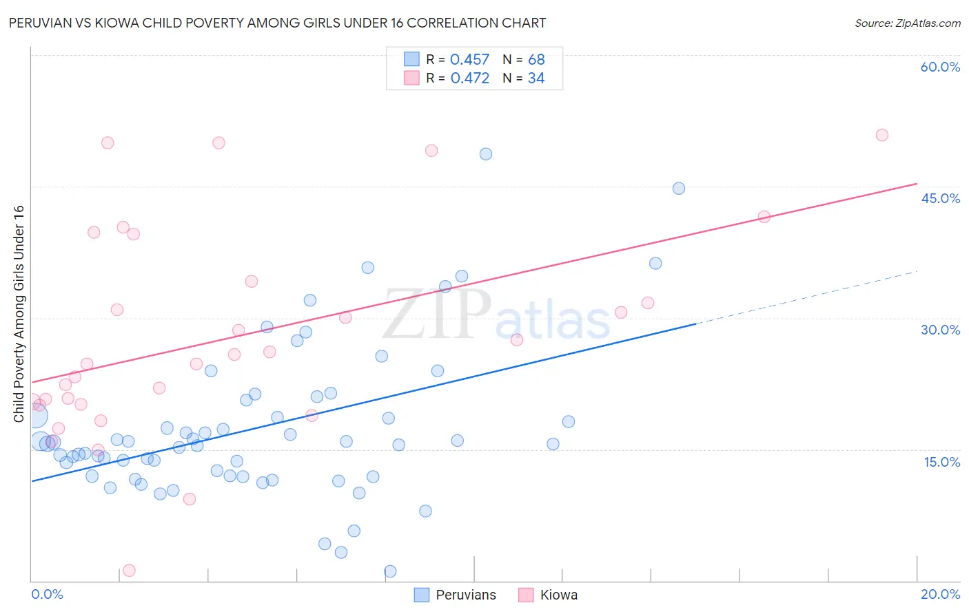 Peruvian vs Kiowa Child Poverty Among Girls Under 16