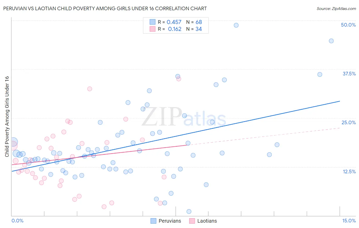 Peruvian vs Laotian Child Poverty Among Girls Under 16