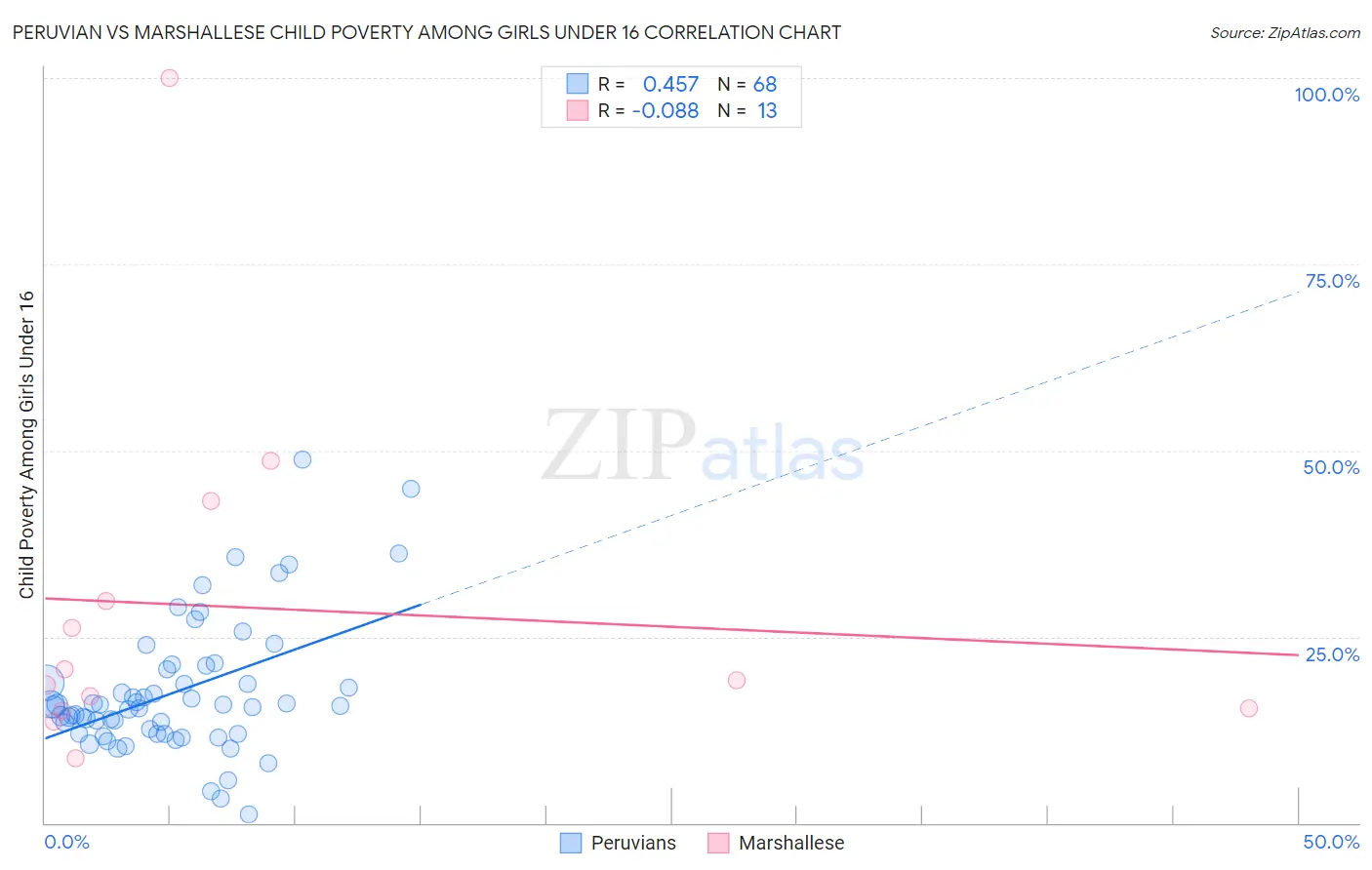 Peruvian vs Marshallese Child Poverty Among Girls Under 16