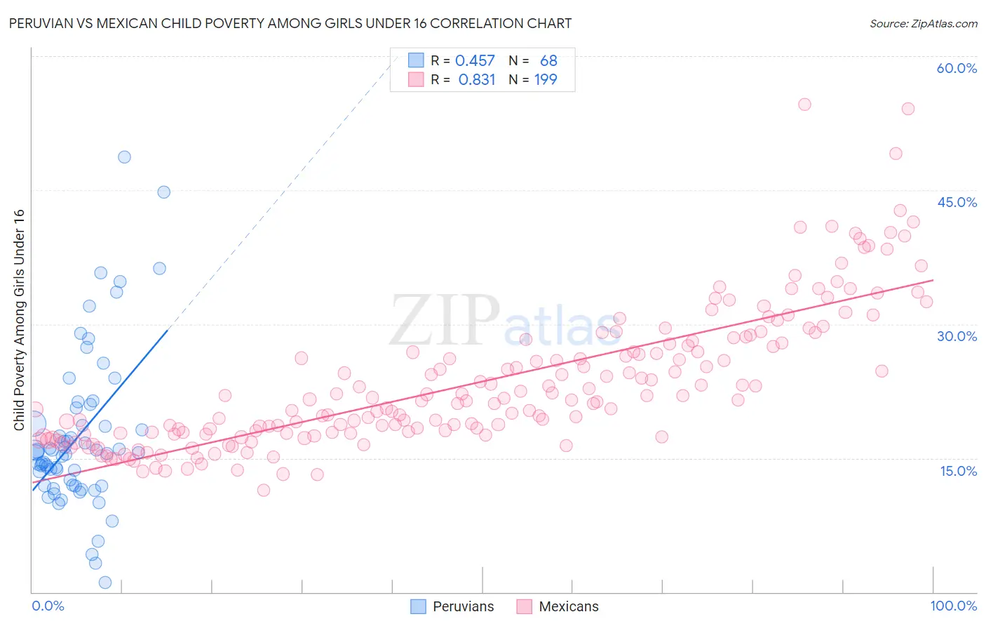 Peruvian vs Mexican Child Poverty Among Girls Under 16