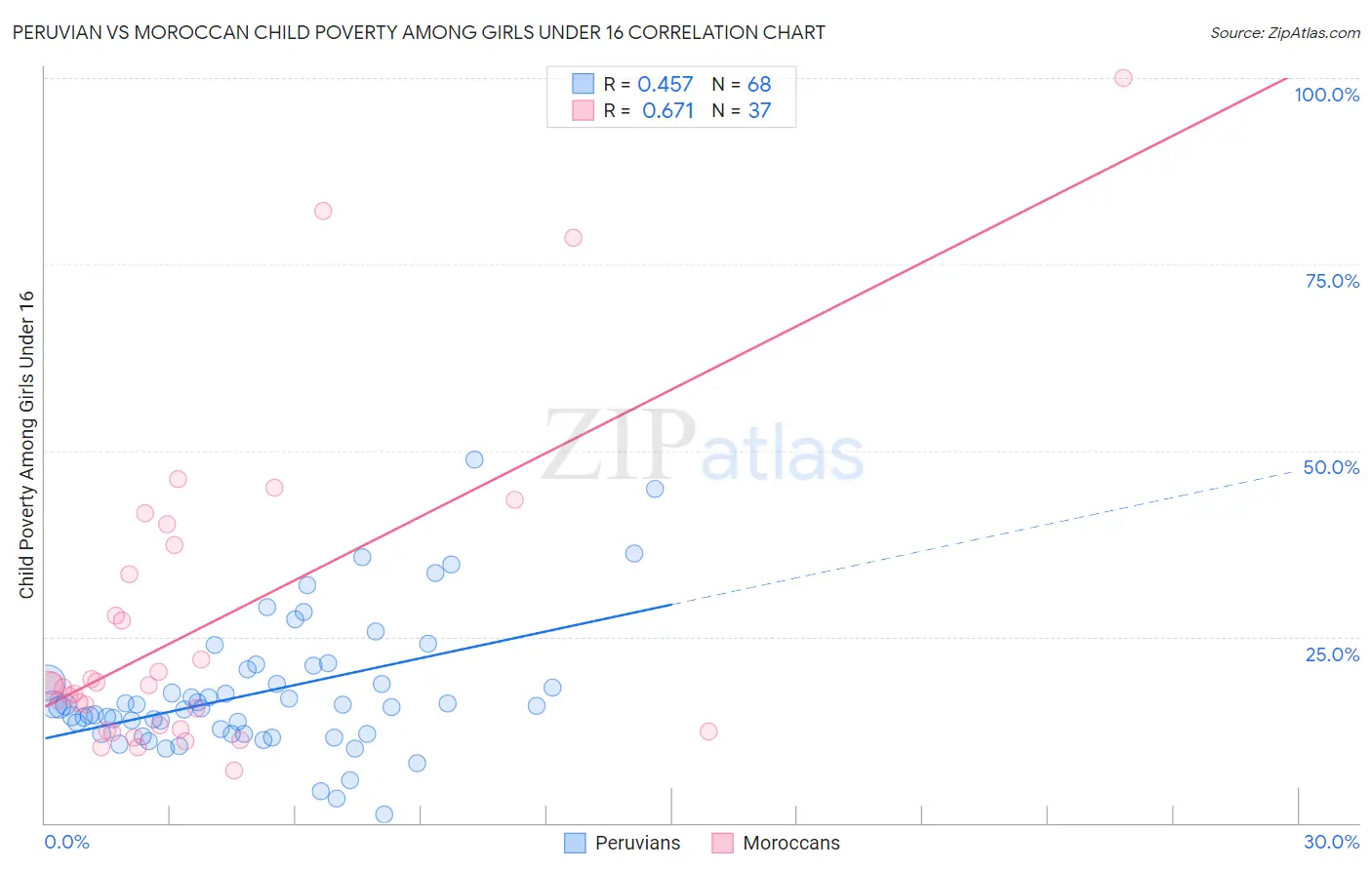 Peruvian vs Moroccan Child Poverty Among Girls Under 16