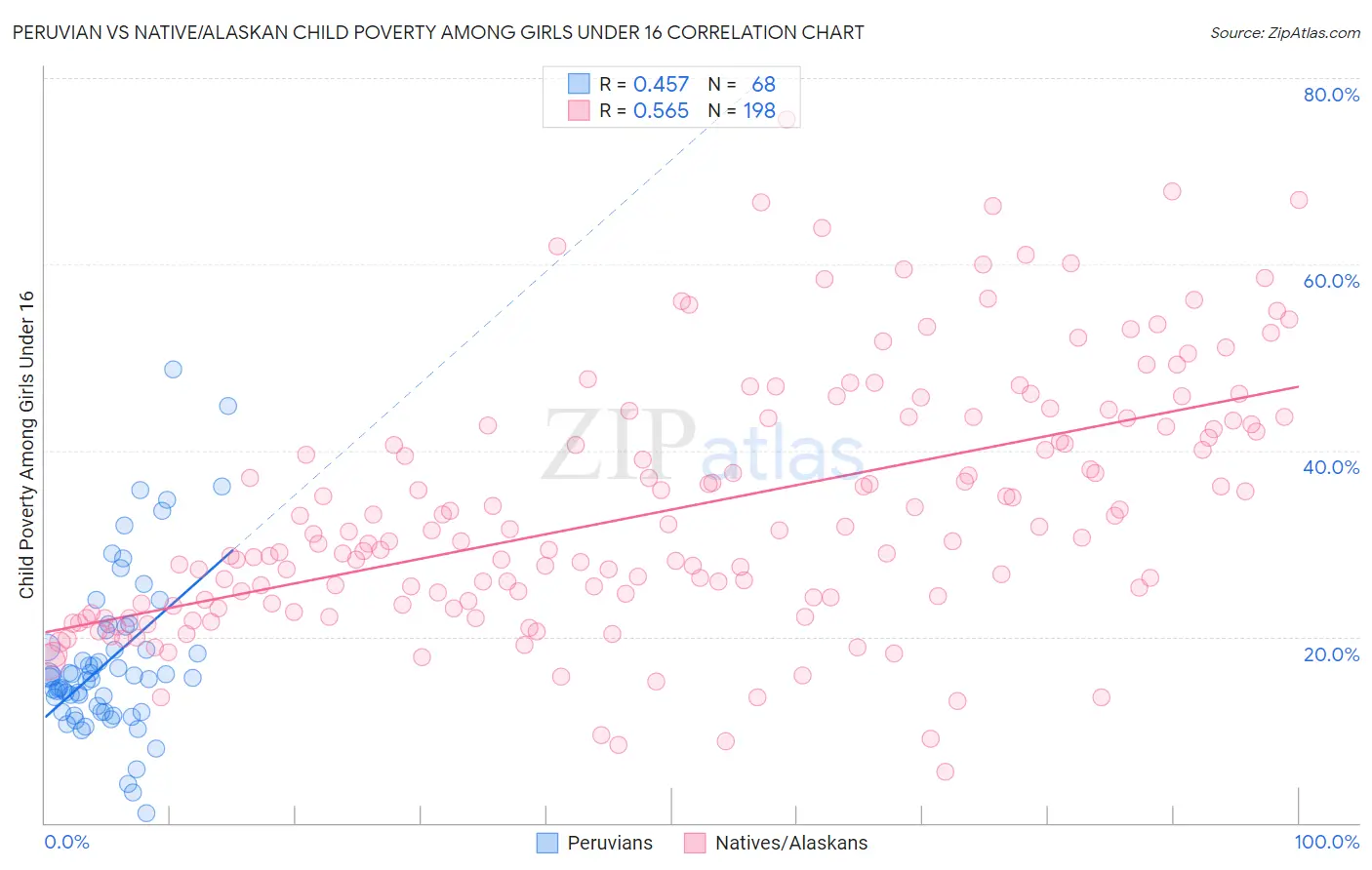 Peruvian vs Native/Alaskan Child Poverty Among Girls Under 16