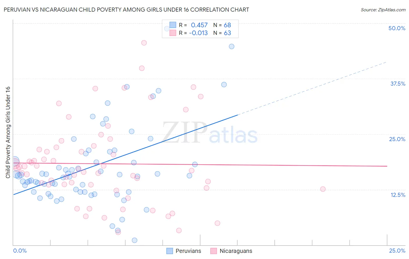 Peruvian vs Nicaraguan Child Poverty Among Girls Under 16