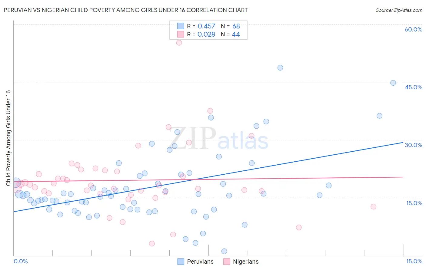 Peruvian vs Nigerian Child Poverty Among Girls Under 16