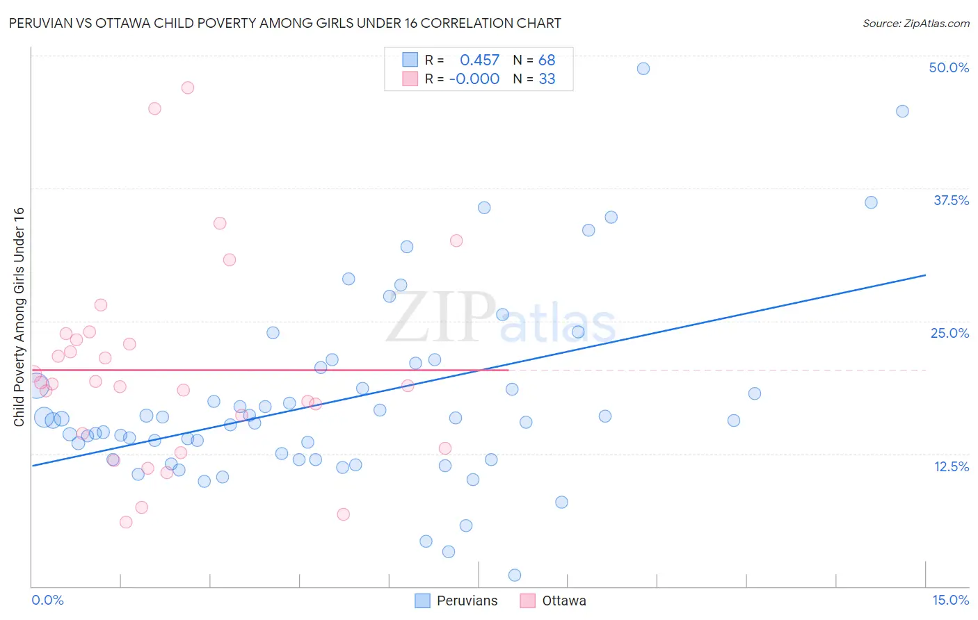 Peruvian vs Ottawa Child Poverty Among Girls Under 16