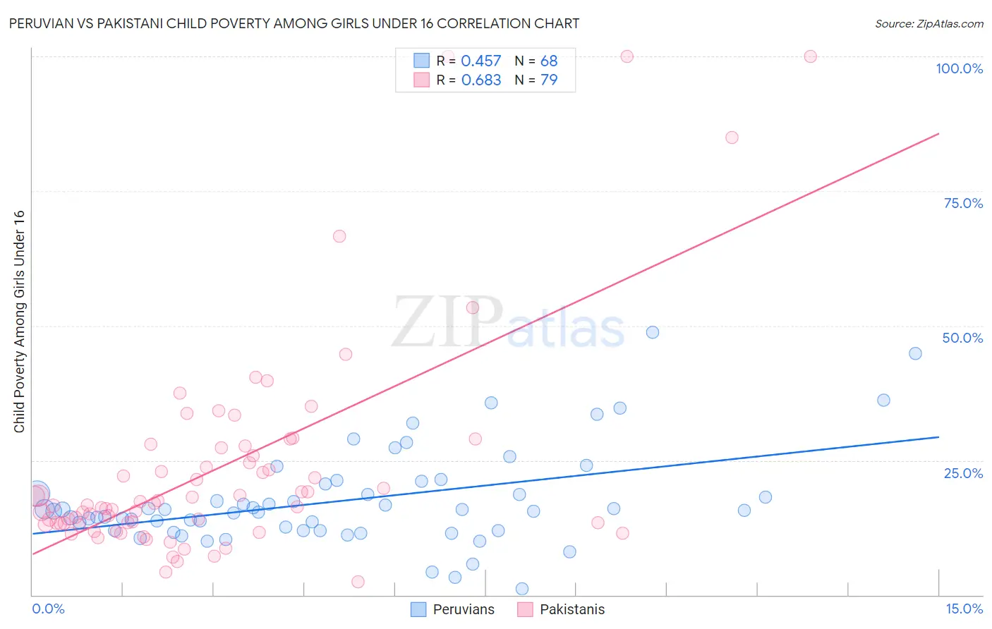 Peruvian vs Pakistani Child Poverty Among Girls Under 16