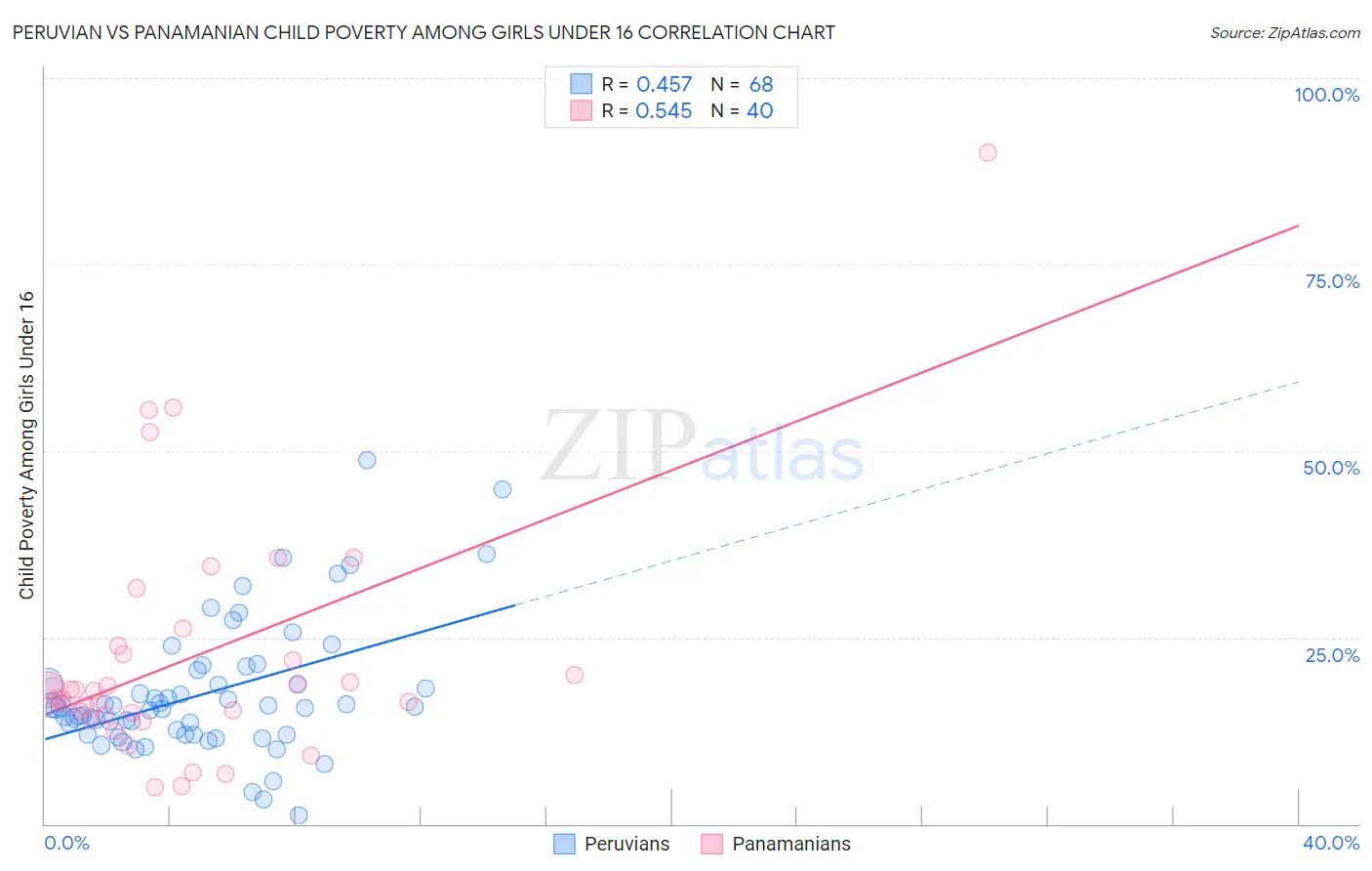Peruvian vs Panamanian Child Poverty Among Girls Under 16