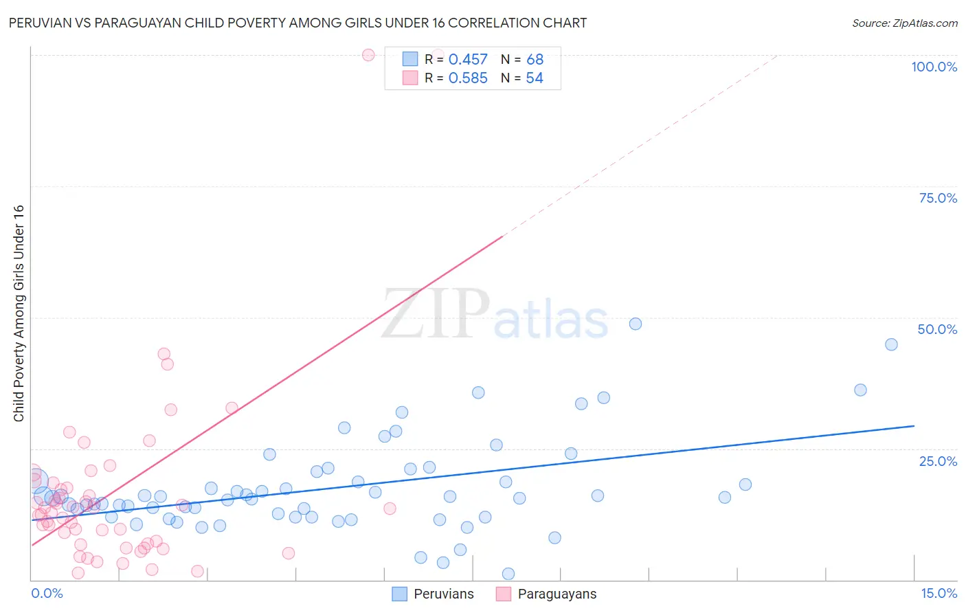 Peruvian vs Paraguayan Child Poverty Among Girls Under 16