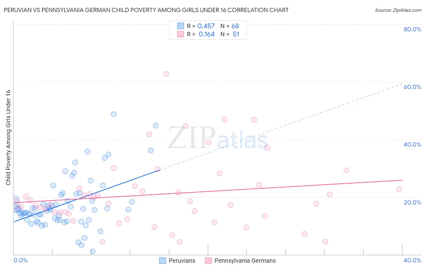 Peruvian vs Pennsylvania German Child Poverty Among Girls Under 16