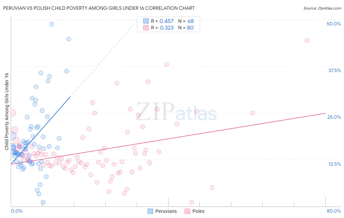 Peruvian vs Polish Child Poverty Among Girls Under 16