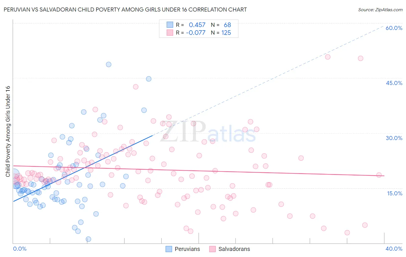 Peruvian vs Salvadoran Child Poverty Among Girls Under 16