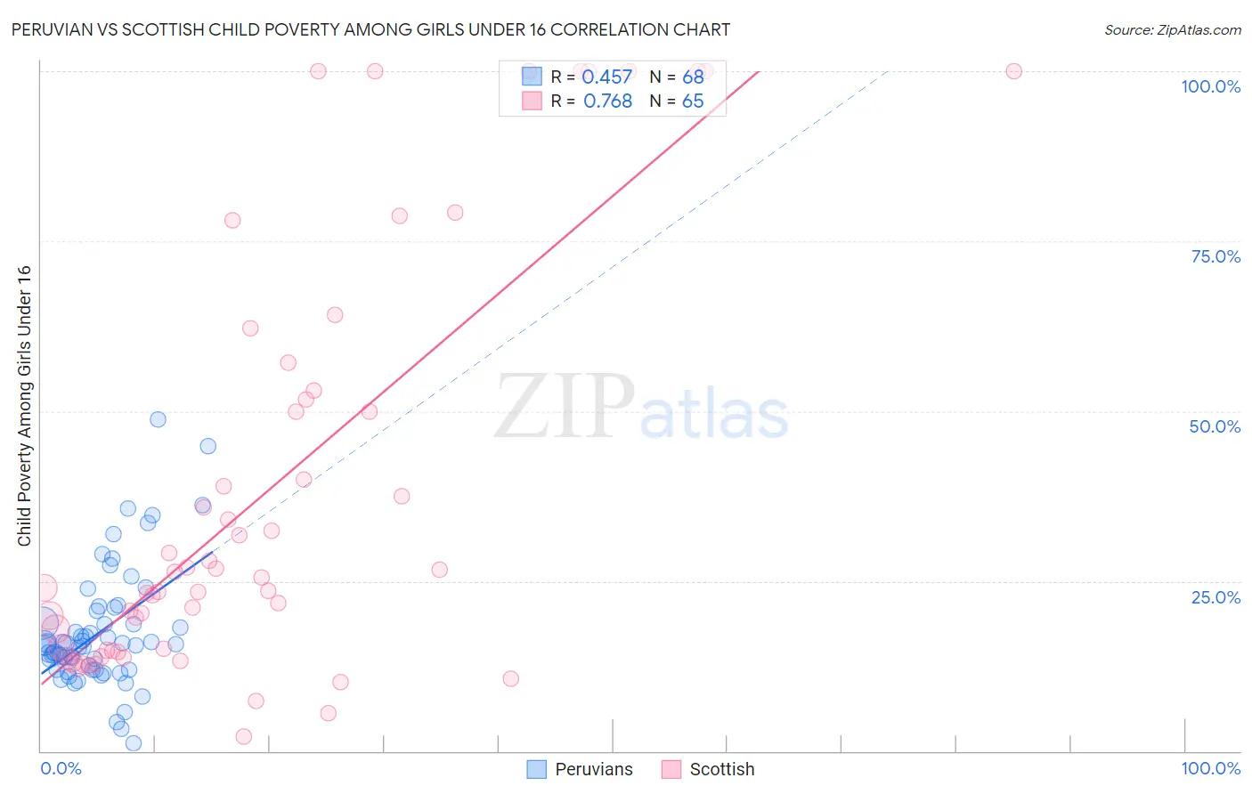 Peruvian vs Scottish Child Poverty Among Girls Under 16