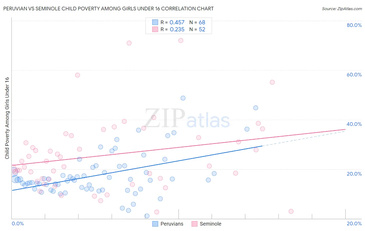 Peruvian vs Seminole Child Poverty Among Girls Under 16