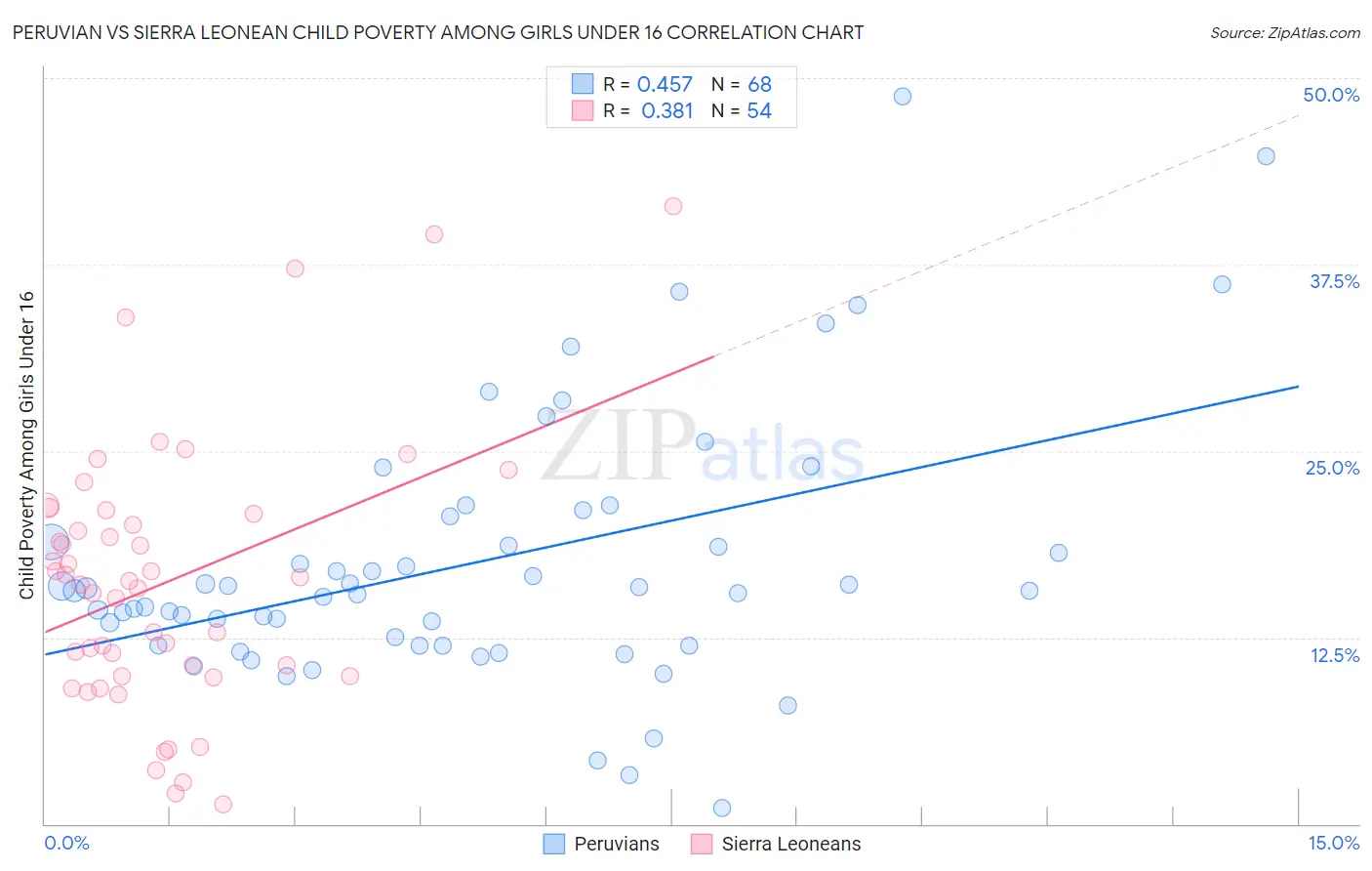 Peruvian vs Sierra Leonean Child Poverty Among Girls Under 16