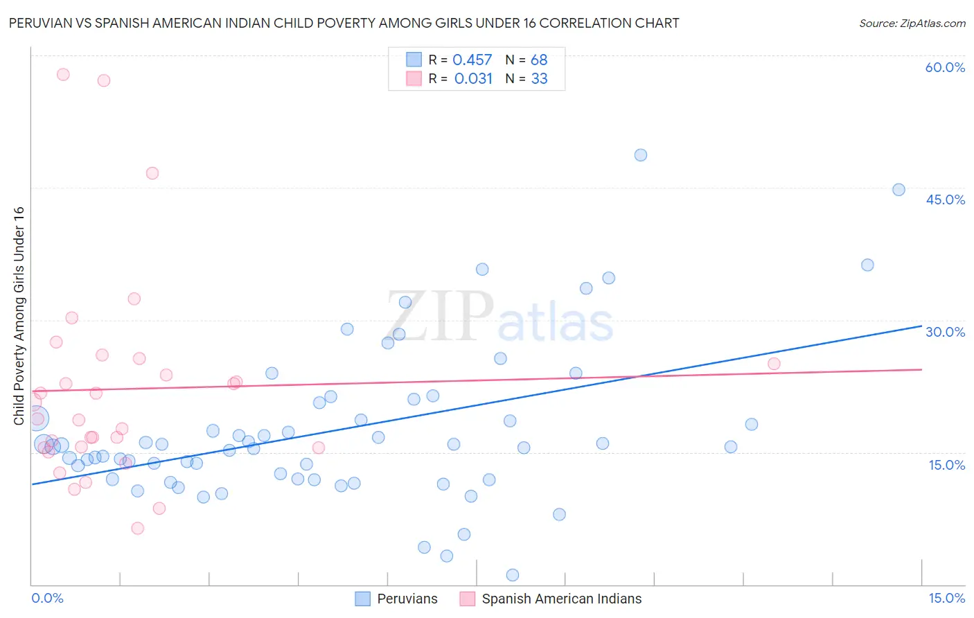 Peruvian vs Spanish American Indian Child Poverty Among Girls Under 16