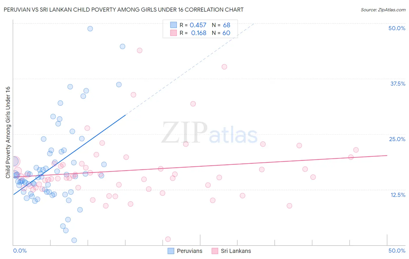 Peruvian vs Sri Lankan Child Poverty Among Girls Under 16