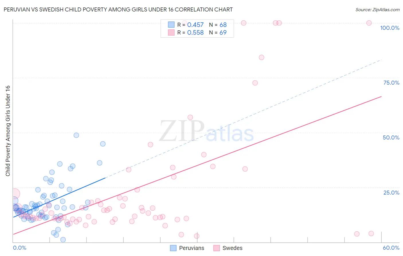 Peruvian vs Swedish Child Poverty Among Girls Under 16