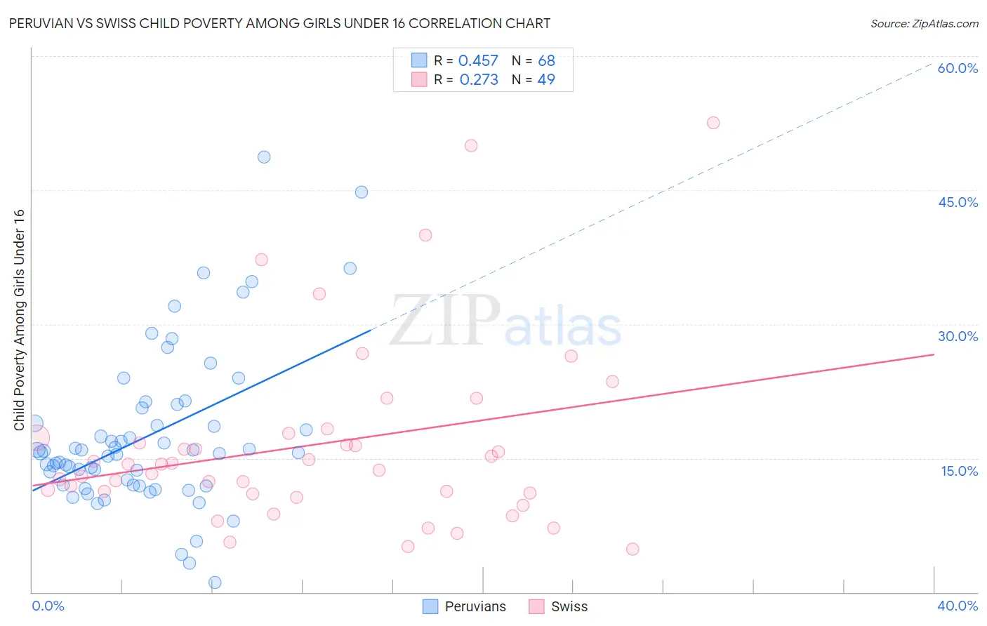 Peruvian vs Swiss Child Poverty Among Girls Under 16