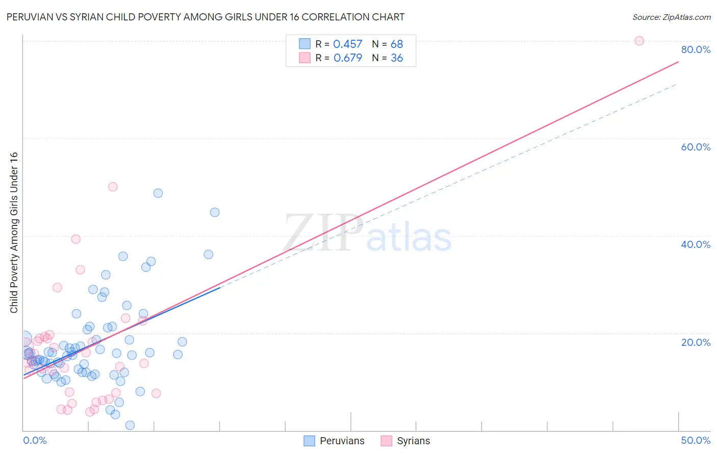 Peruvian vs Syrian Child Poverty Among Girls Under 16