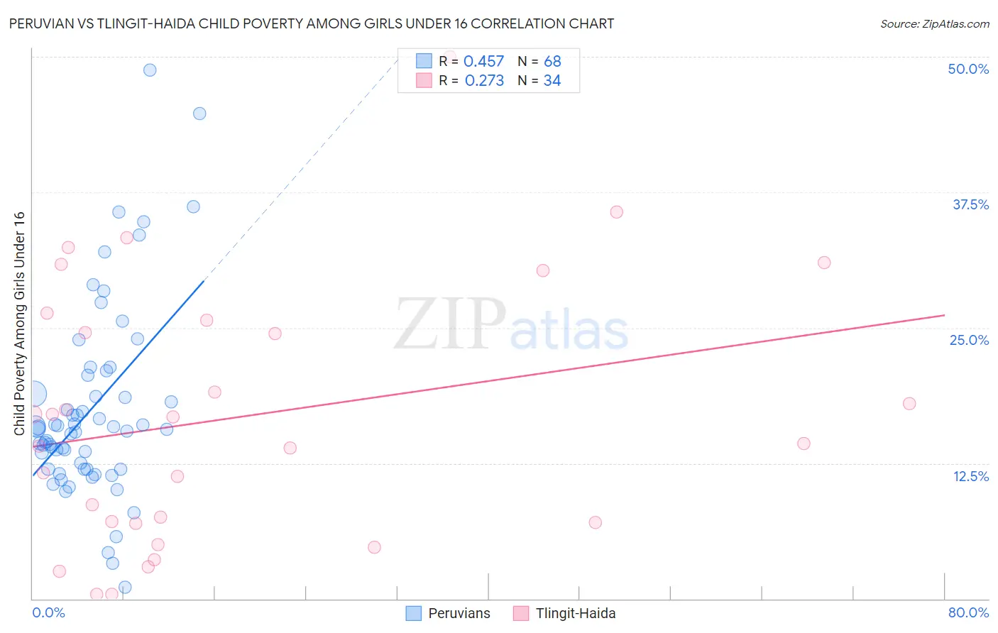 Peruvian vs Tlingit-Haida Child Poverty Among Girls Under 16