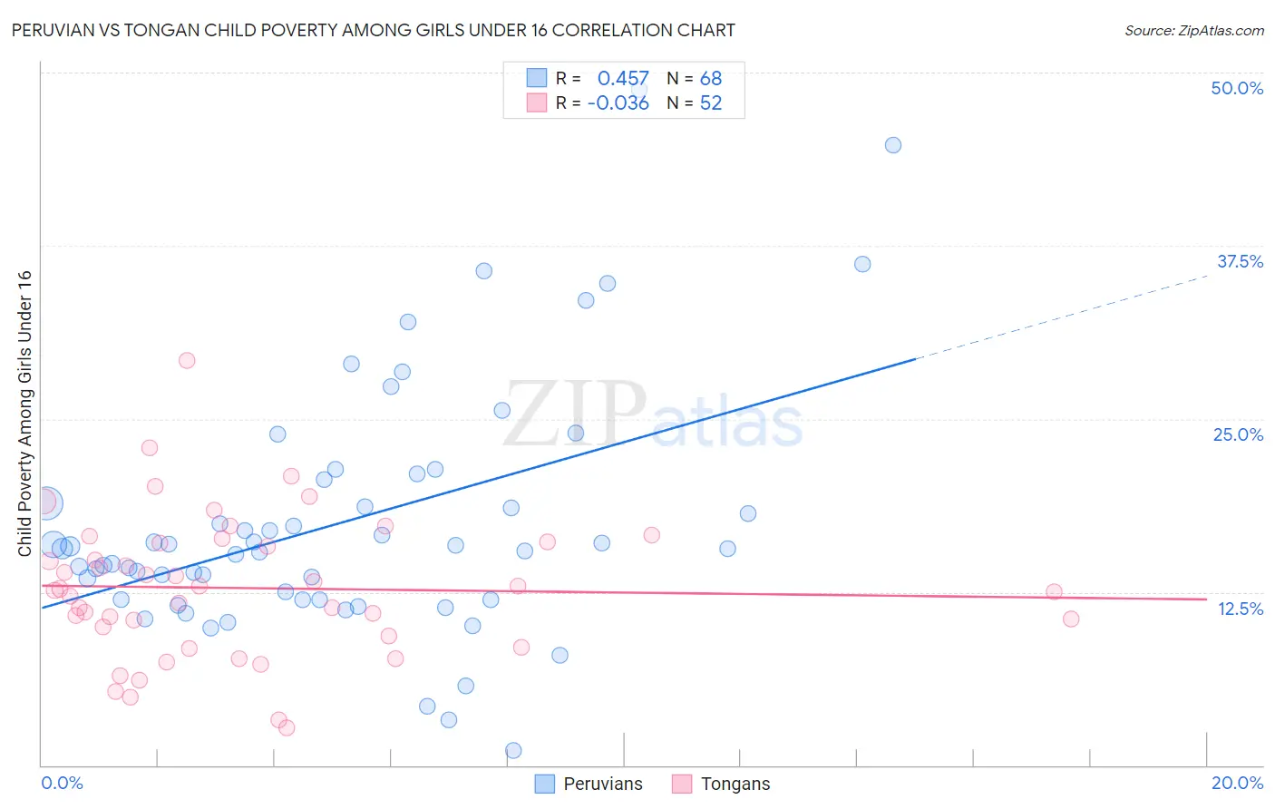 Peruvian vs Tongan Child Poverty Among Girls Under 16