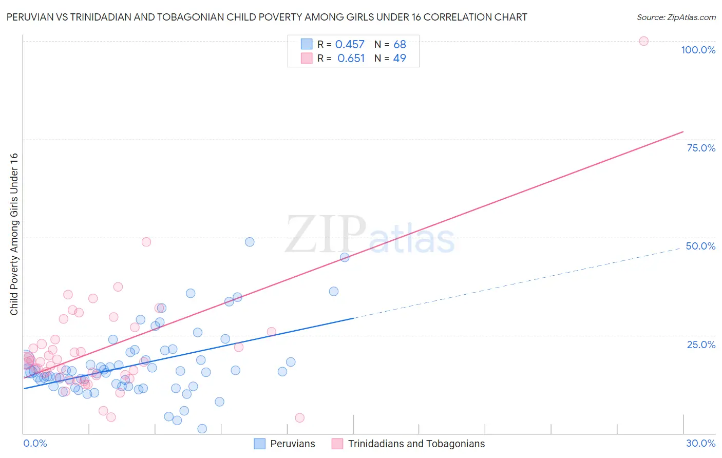 Peruvian vs Trinidadian and Tobagonian Child Poverty Among Girls Under 16