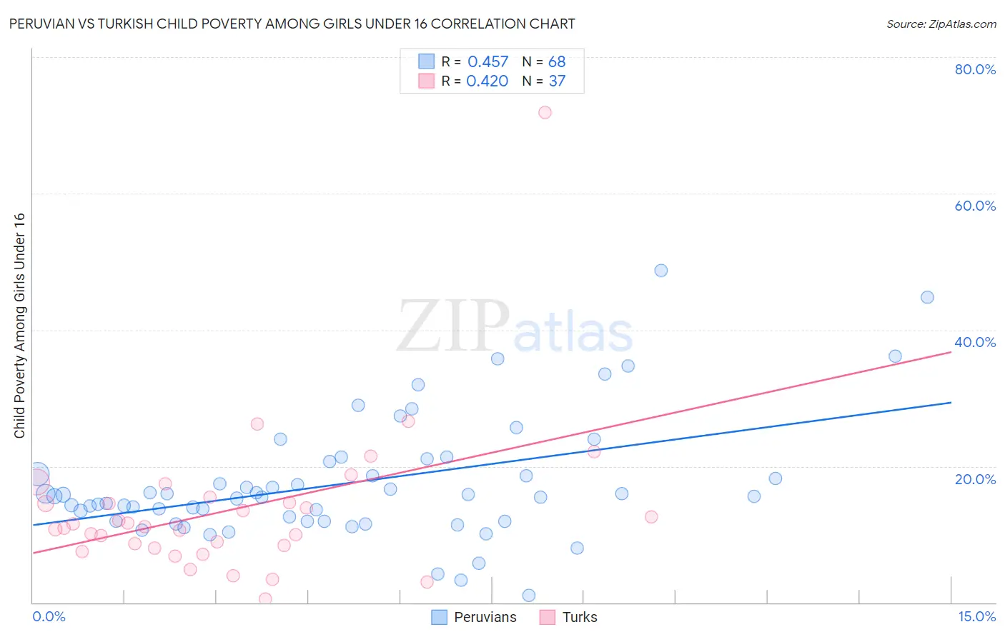 Peruvian vs Turkish Child Poverty Among Girls Under 16