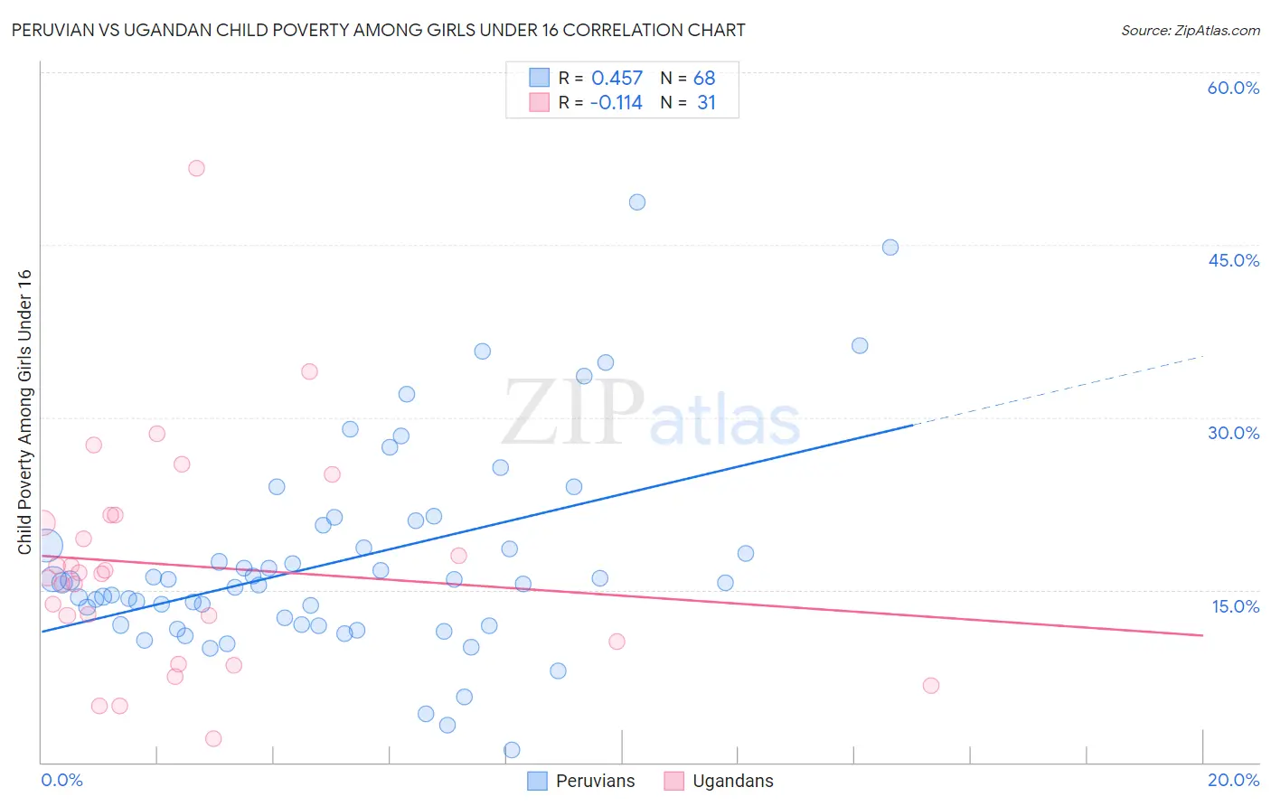 Peruvian vs Ugandan Child Poverty Among Girls Under 16