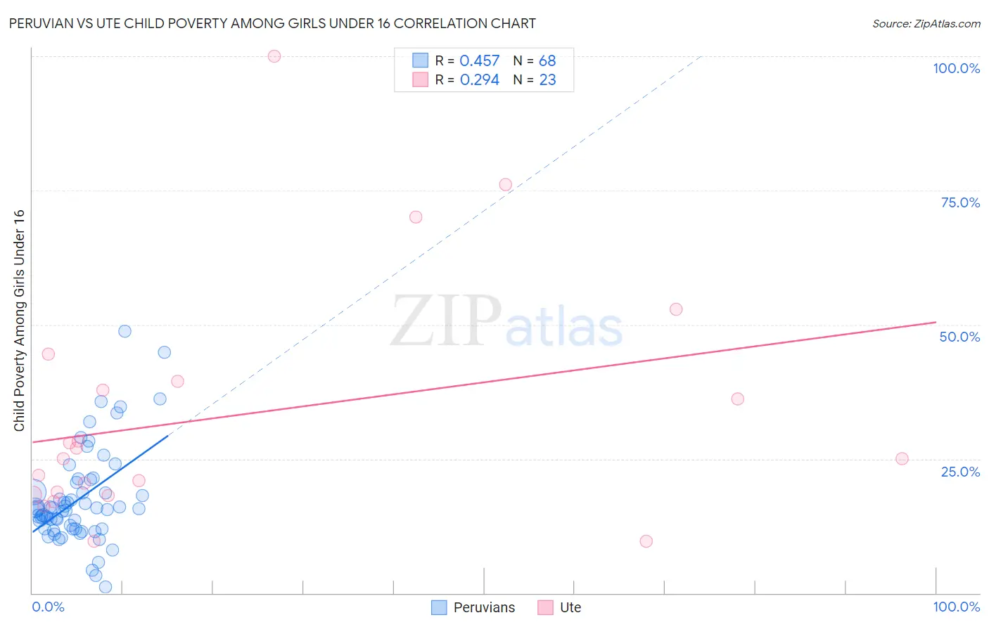 Peruvian vs Ute Child Poverty Among Girls Under 16