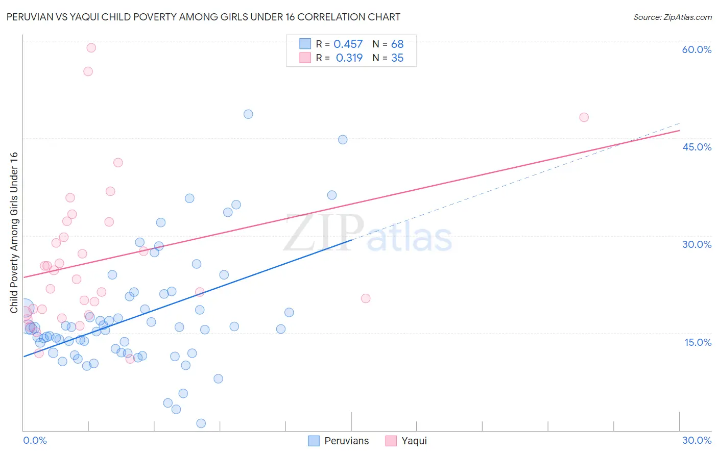 Peruvian vs Yaqui Child Poverty Among Girls Under 16