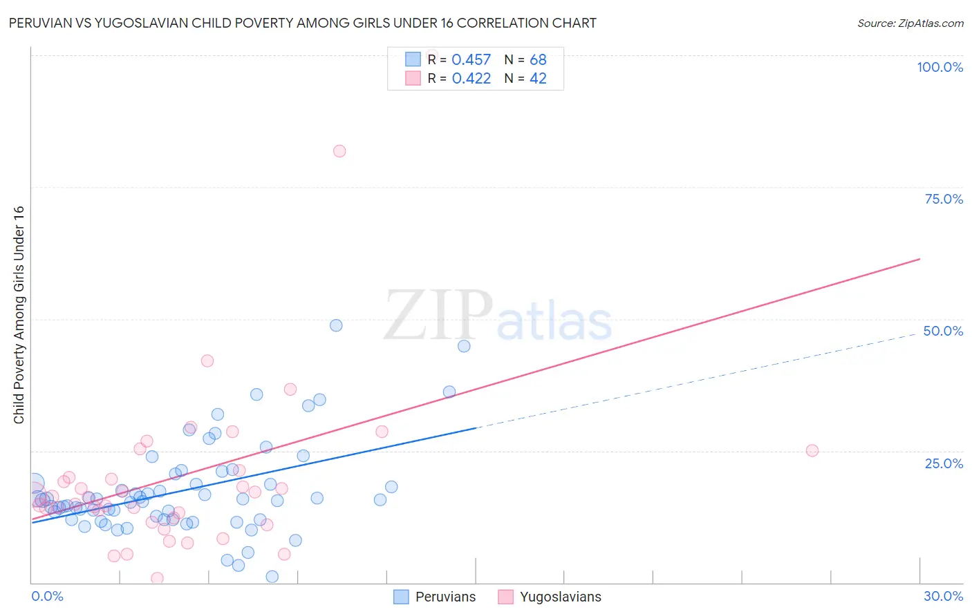 Peruvian vs Yugoslavian Child Poverty Among Girls Under 16