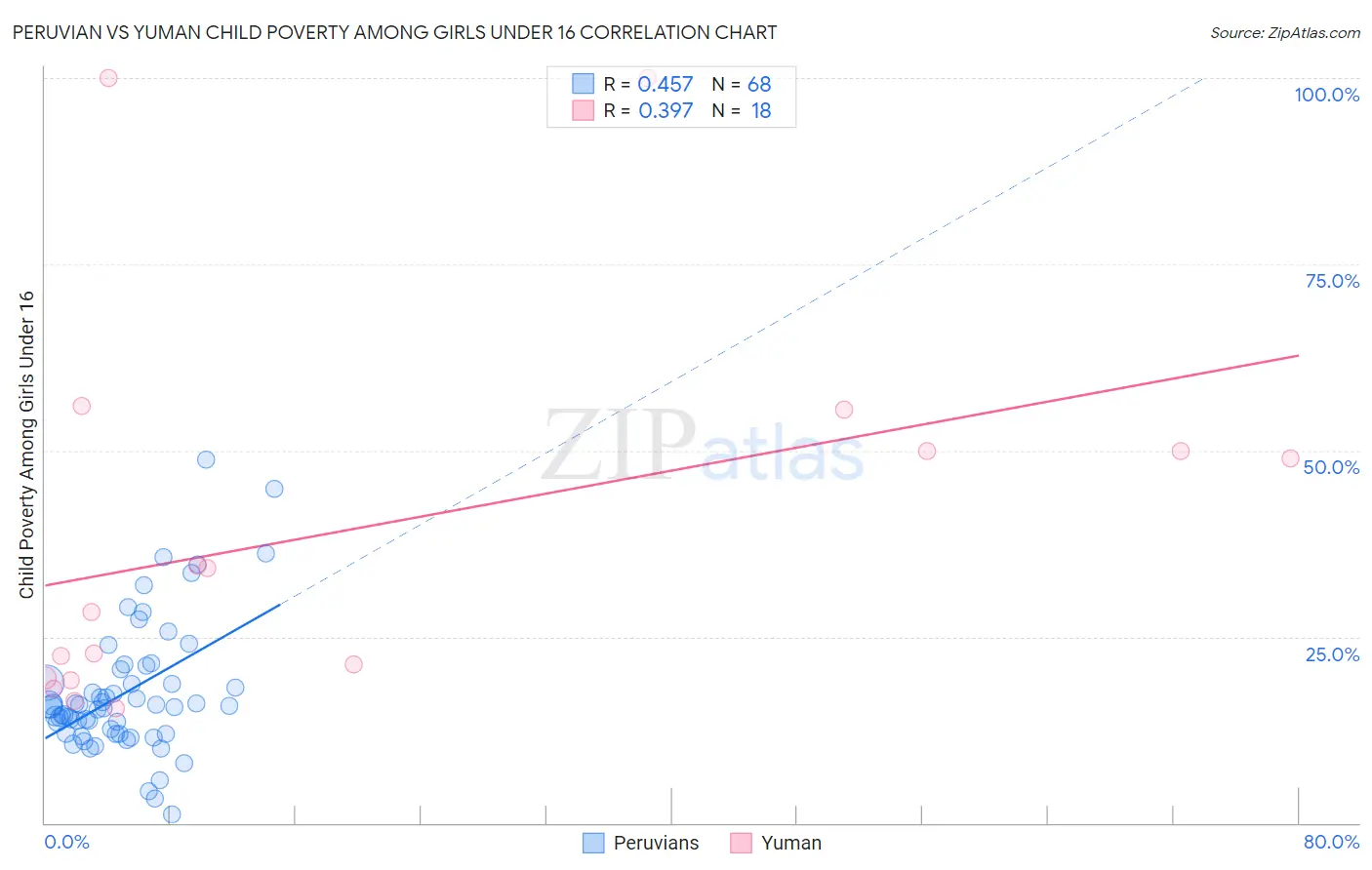 Peruvian vs Yuman Child Poverty Among Girls Under 16
