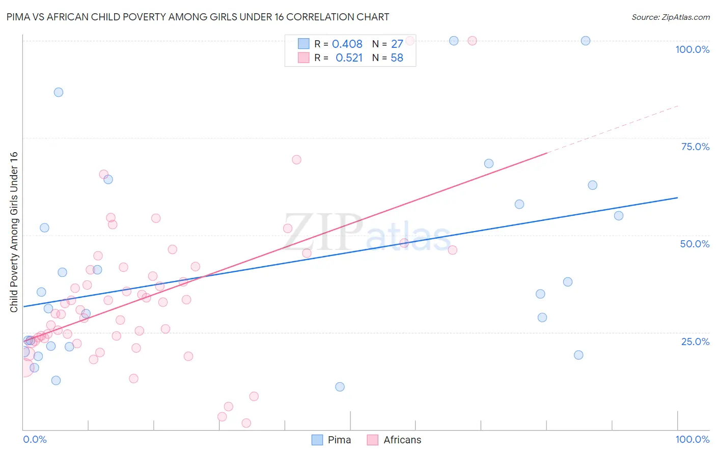 Pima vs African Child Poverty Among Girls Under 16