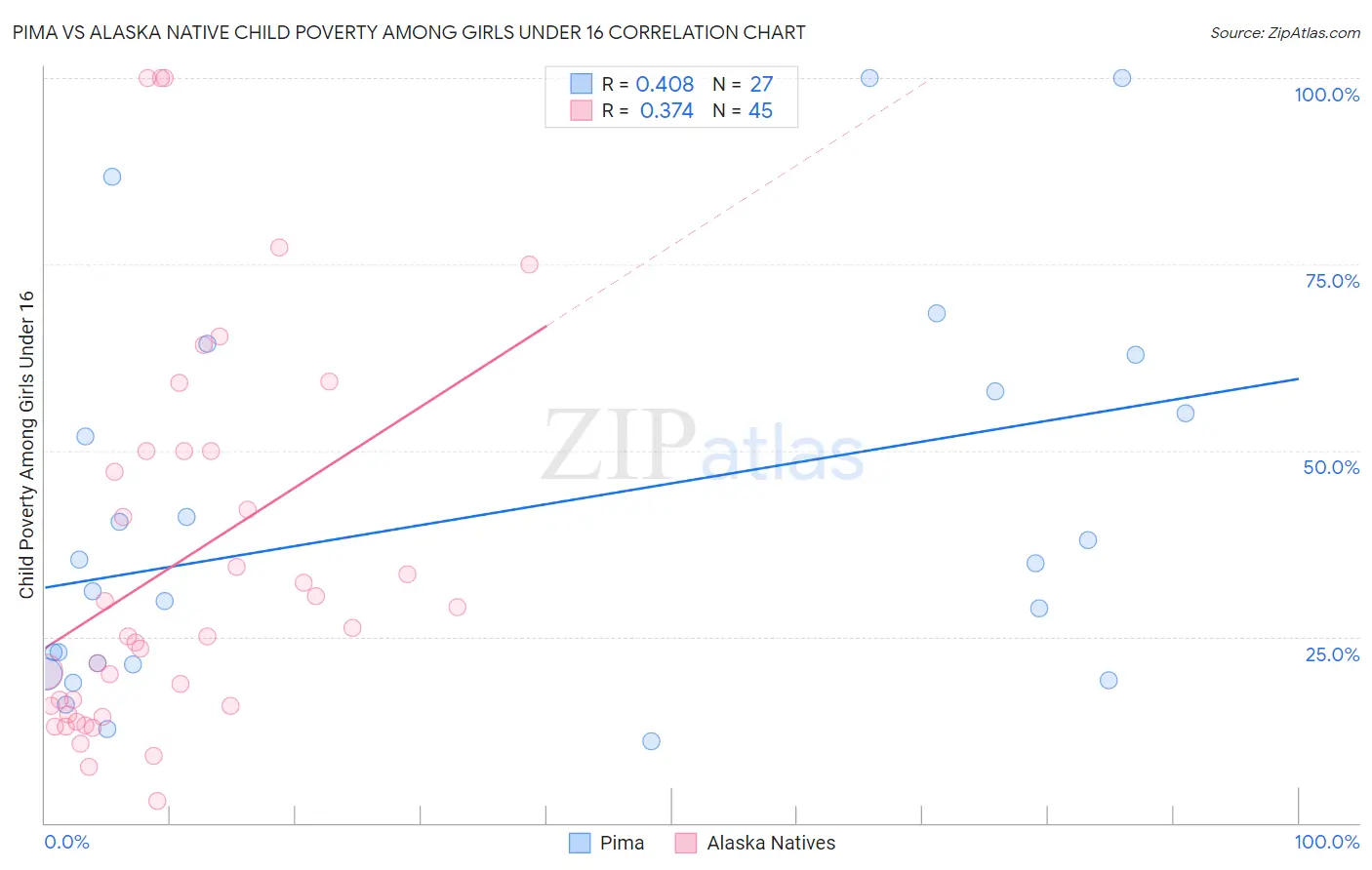 Pima vs Alaska Native Child Poverty Among Girls Under 16