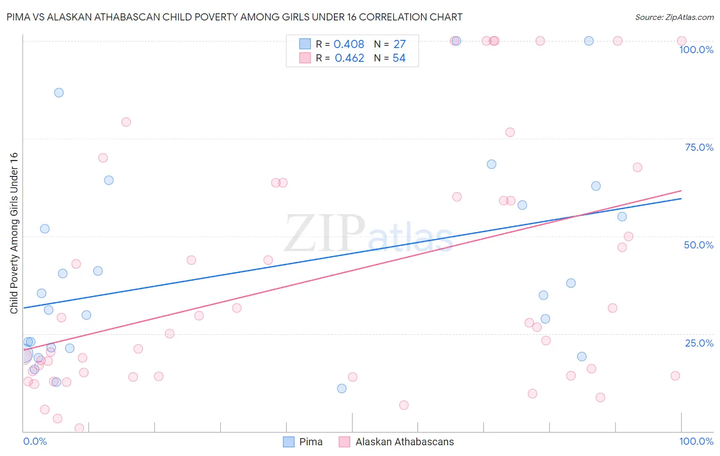 Pima vs Alaskan Athabascan Child Poverty Among Girls Under 16