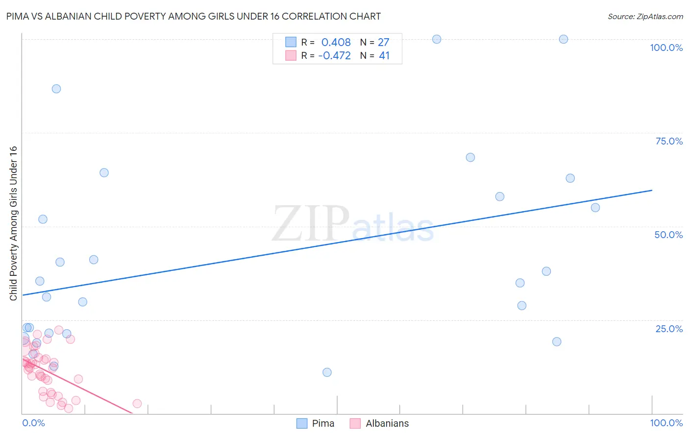 Pima vs Albanian Child Poverty Among Girls Under 16