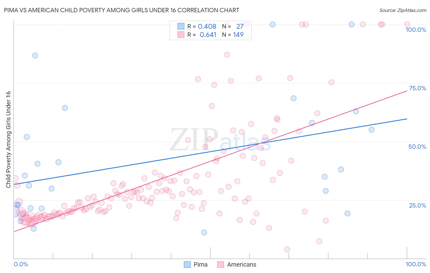 Pima vs American Child Poverty Among Girls Under 16