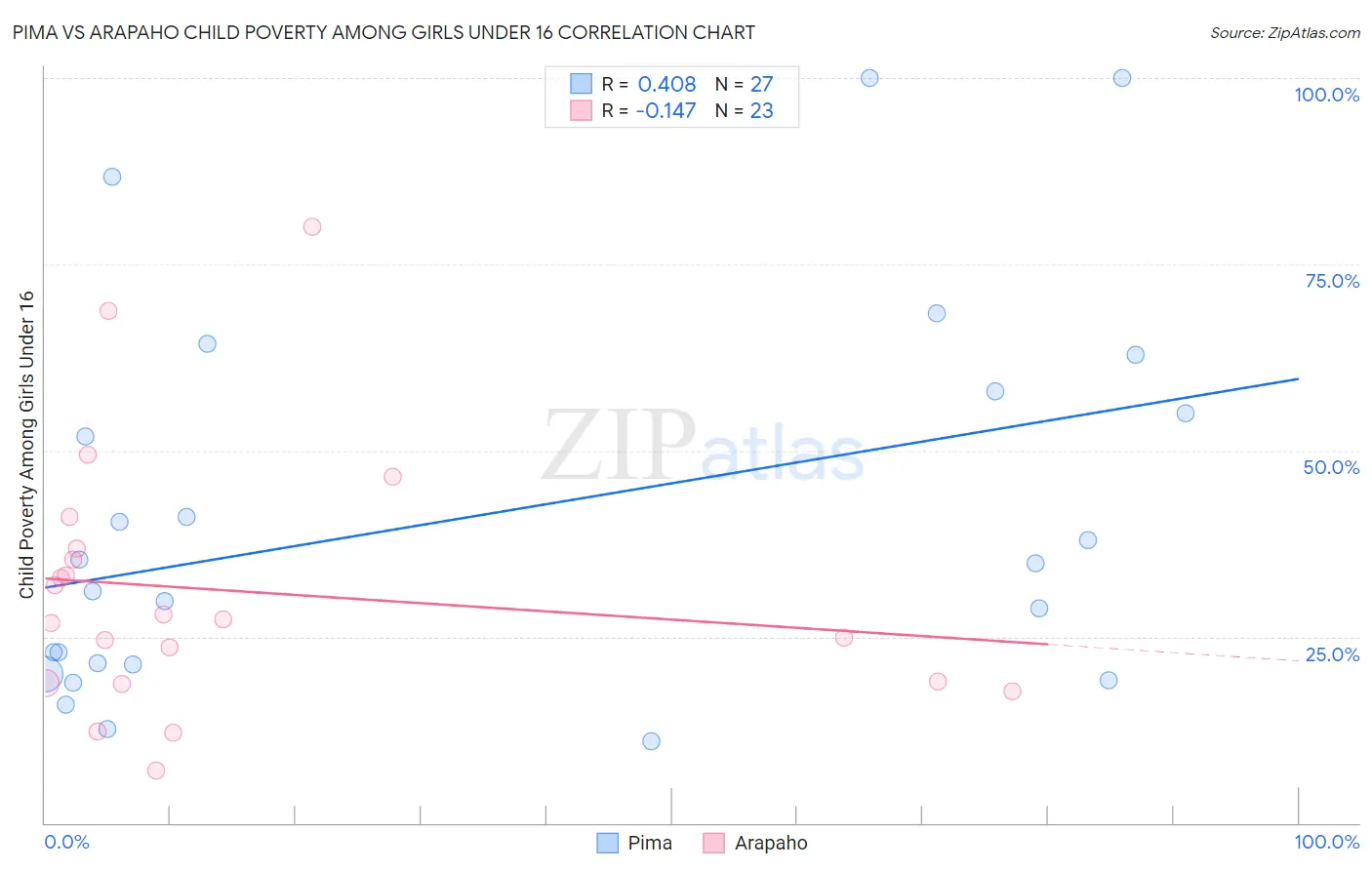 Pima vs Arapaho Child Poverty Among Girls Under 16