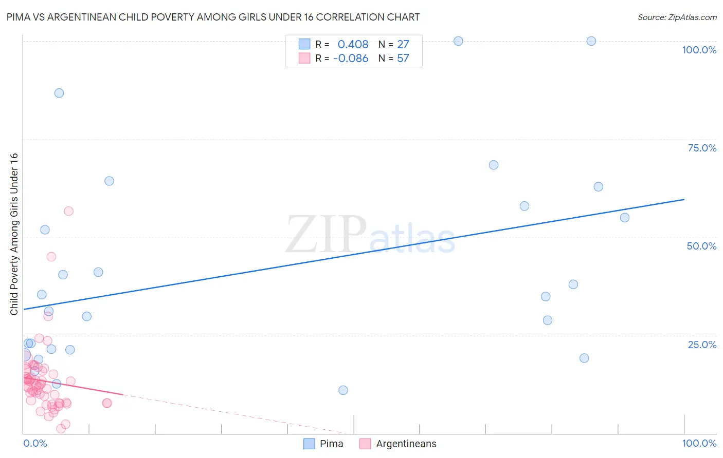 Pima vs Argentinean Child Poverty Among Girls Under 16