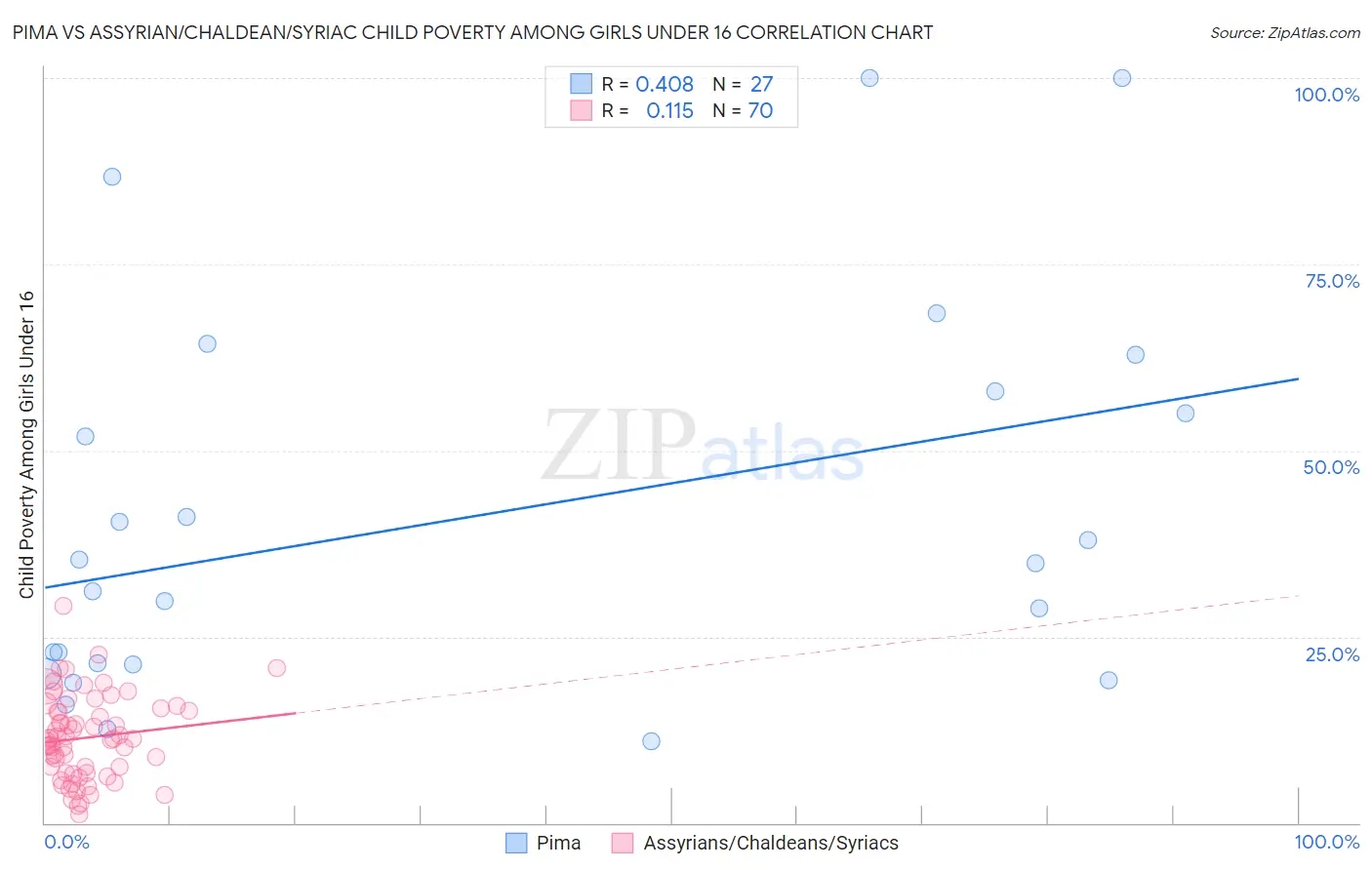 Pima vs Assyrian/Chaldean/Syriac Child Poverty Among Girls Under 16