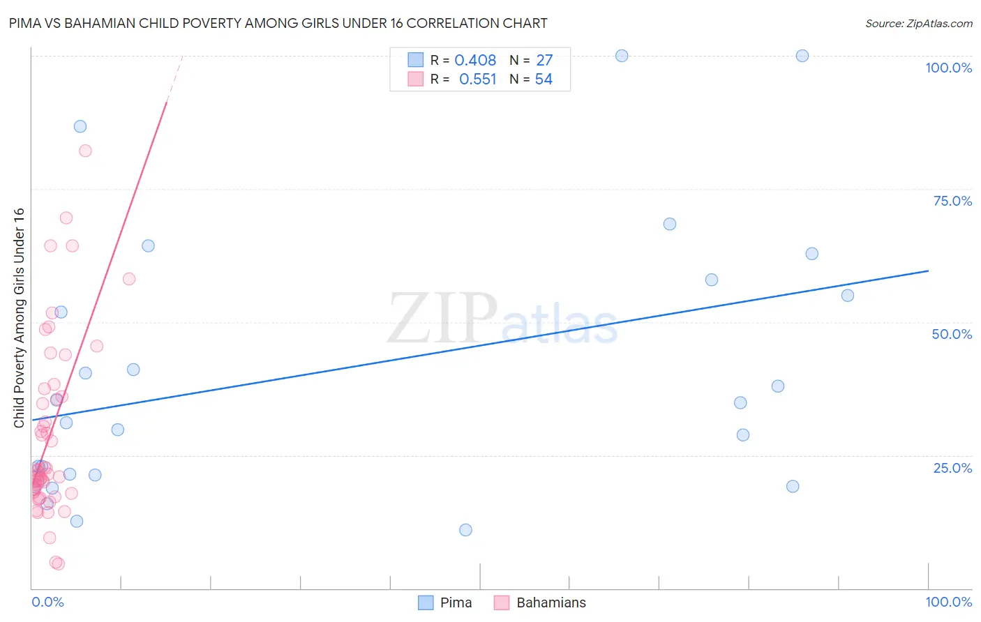 Pima vs Bahamian Child Poverty Among Girls Under 16