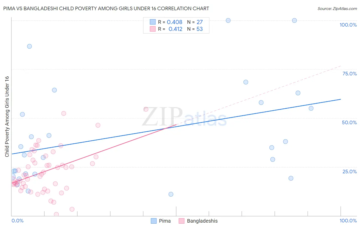 Pima vs Bangladeshi Child Poverty Among Girls Under 16