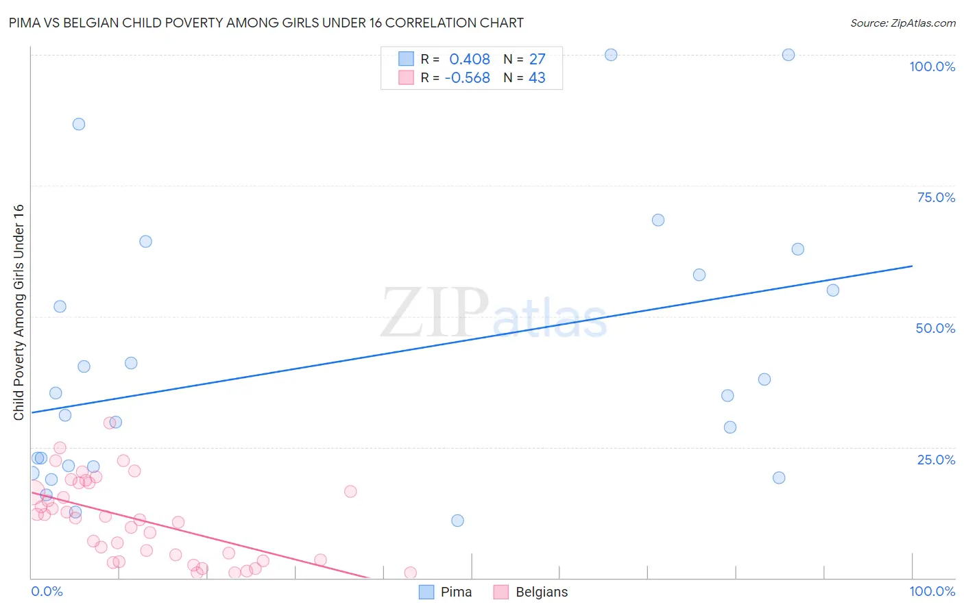 Pima vs Belgian Child Poverty Among Girls Under 16